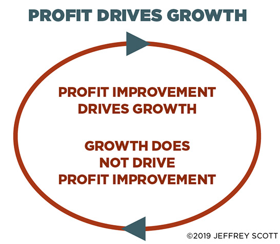 Profit Drives Growth (Text: Jeffrey Scott, Design: LM staff)