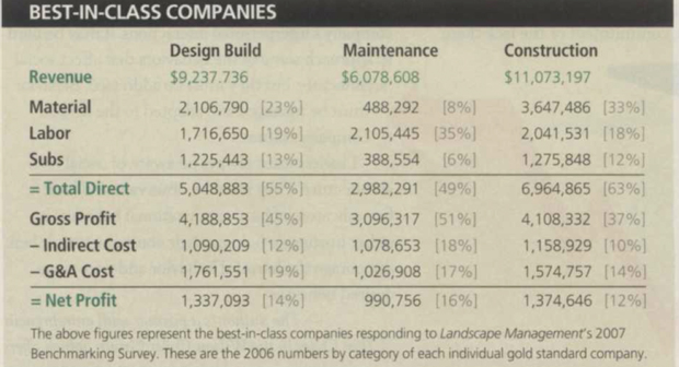 This figure represents the best-in-class companies responding to LandscapeManagement's 2007 Benchmarking Survey. These are the 2006 numbers by category of each individual gold standard company. (Photo: LM Staff)